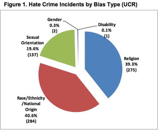 Hate Crim Incidents by Bias Type