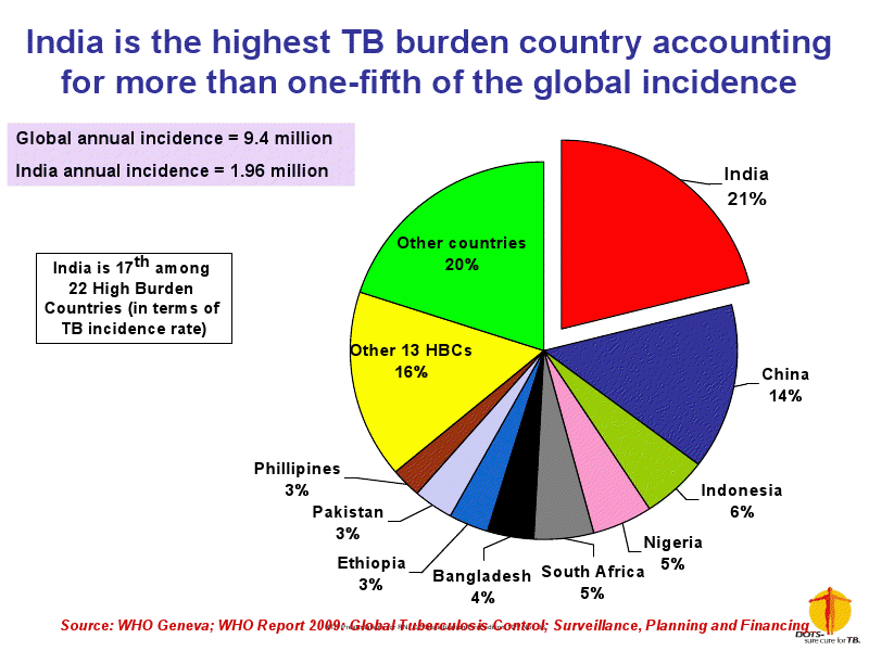 TB Rate Worldwide