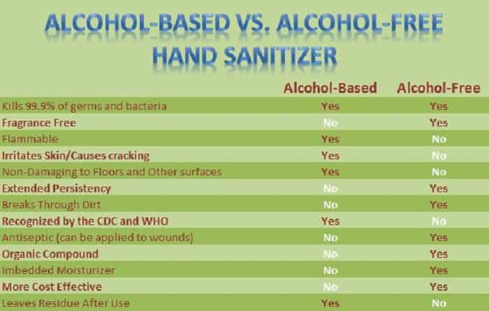 Alcohol-Based Vs. Alcohol-Free Hand Sanitizers