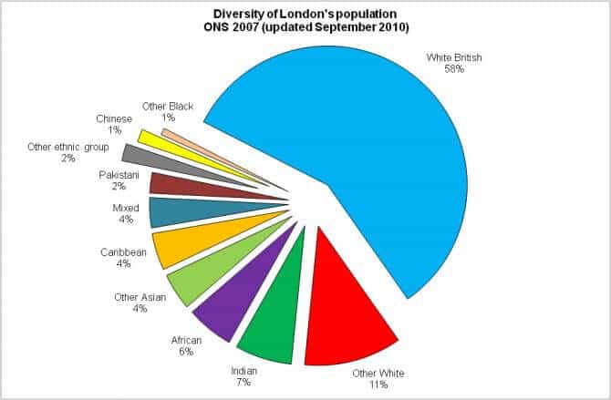 Diversity of London