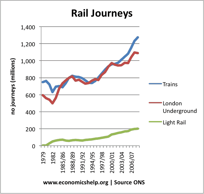 Growth of Rail Travel in UK