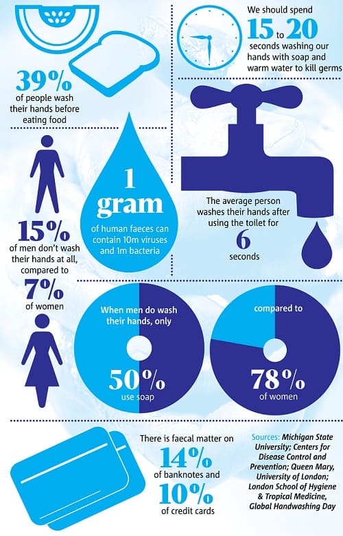 Handwashing Statistics