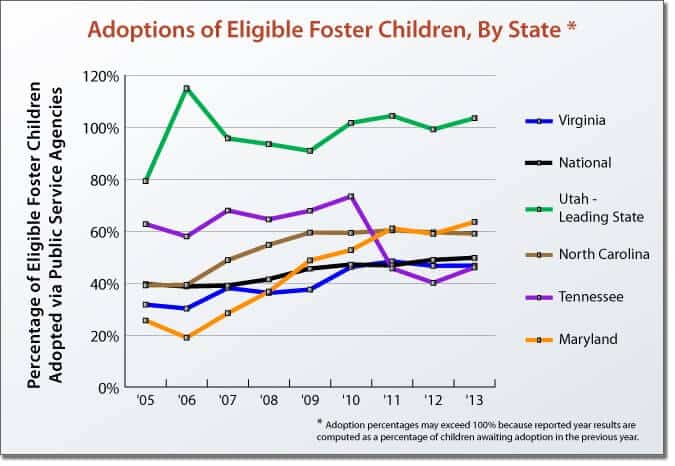 Adoptions Percent of Foster Kids