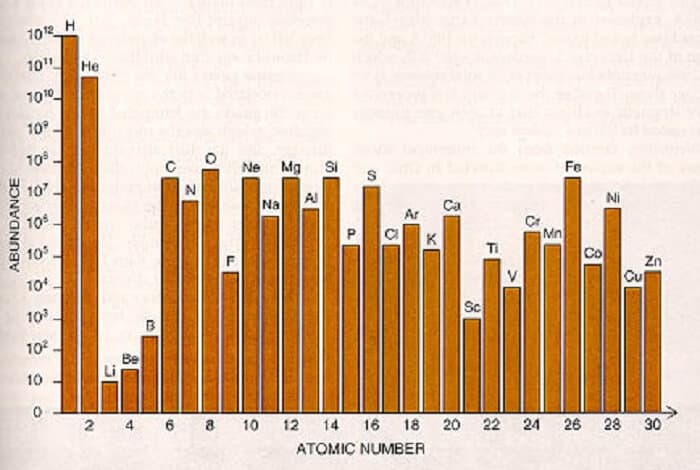 Chemical Elements Abundance in Universe
