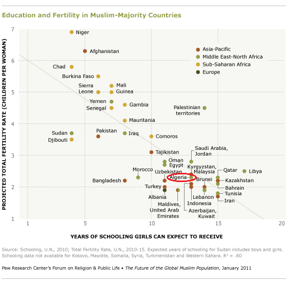Education and Fertility in Muslim-Majority Countries