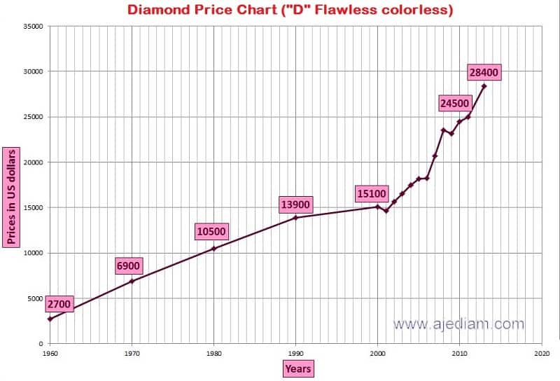 Historical diamond prices graph