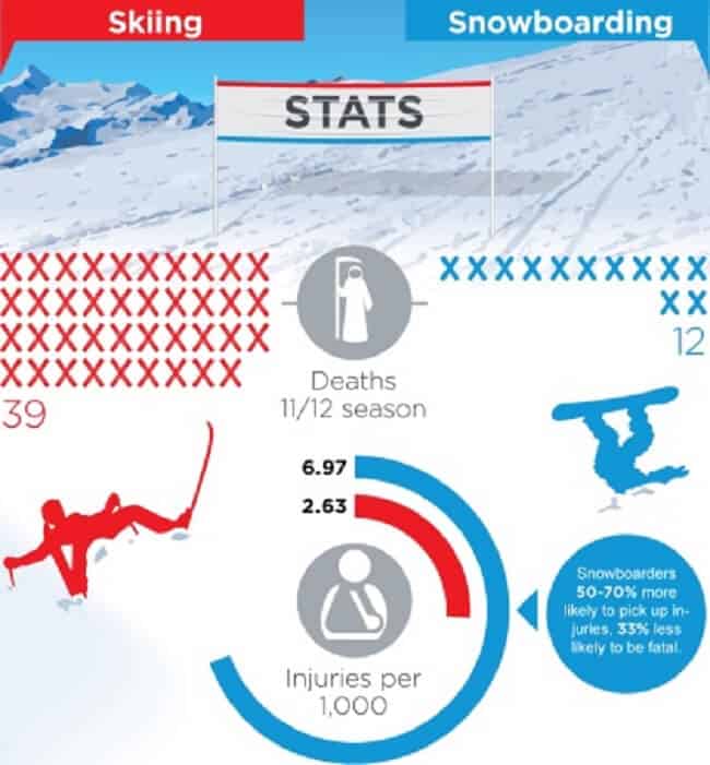 Is Skiing or Snowboarding Safer