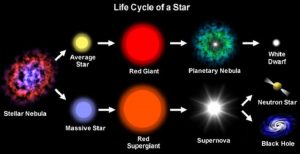 Lifecycles of Stars