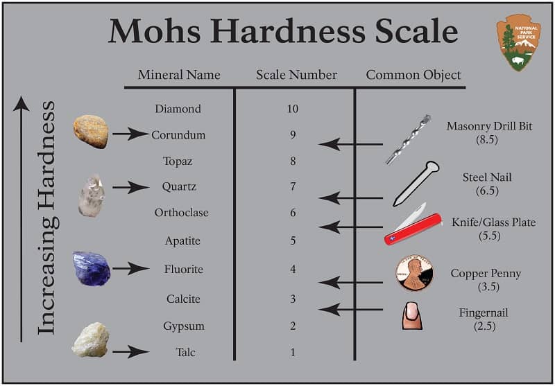 Mohs Hardness Scale Chart
