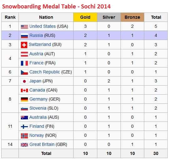 Snowboarding Medal Summary - Sochi 2014 Winter Olympics