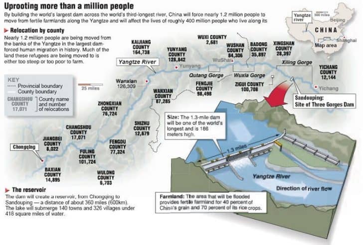 Three Gorges Dam Relocation Issue
