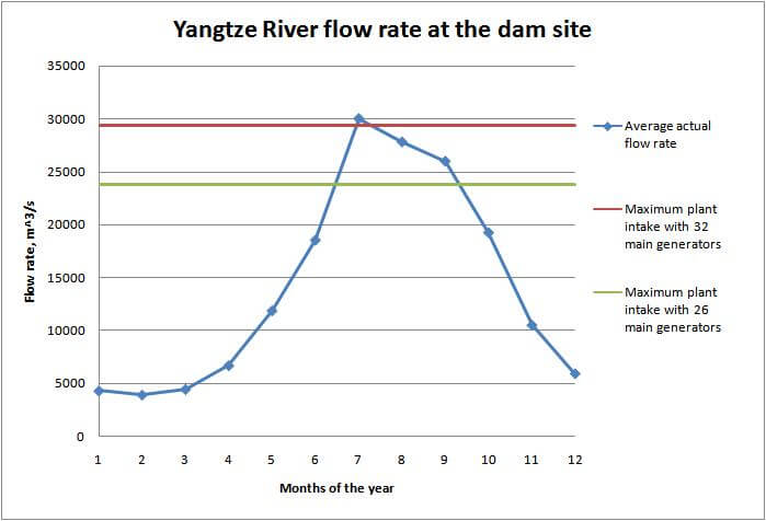 Yangtze River Flow Rate at TGD Site