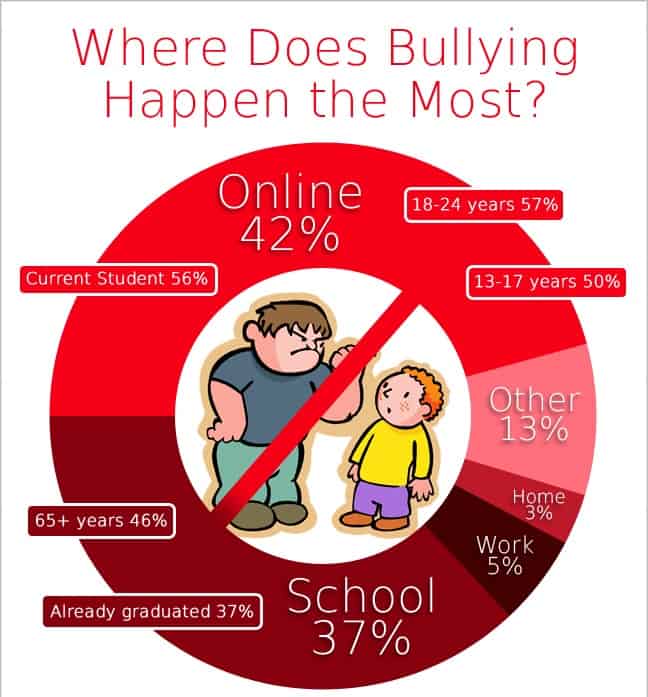 causes of bullying in school