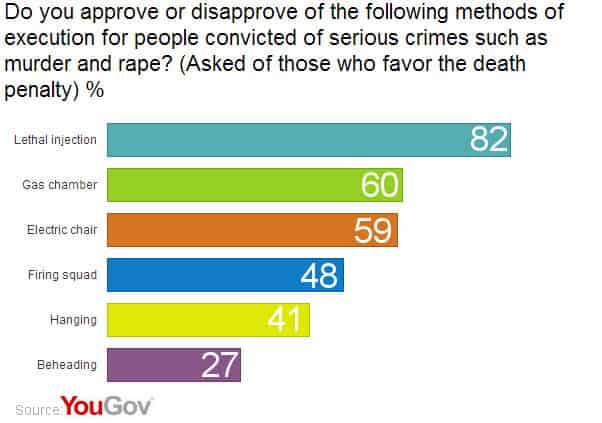 3 in 5 Americans support the death penalty