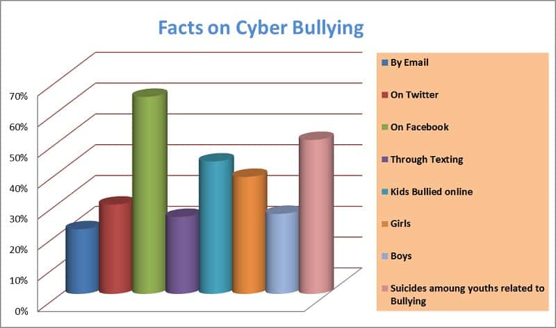 cyber bullying facts and statistics