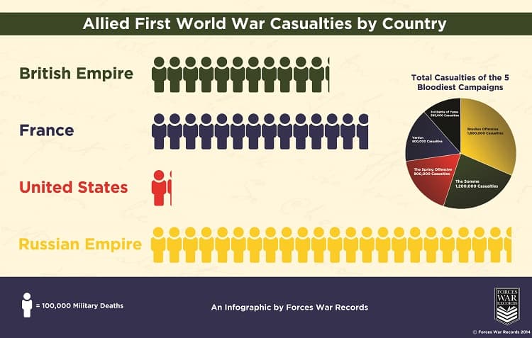 World War 1 Casualties by Country