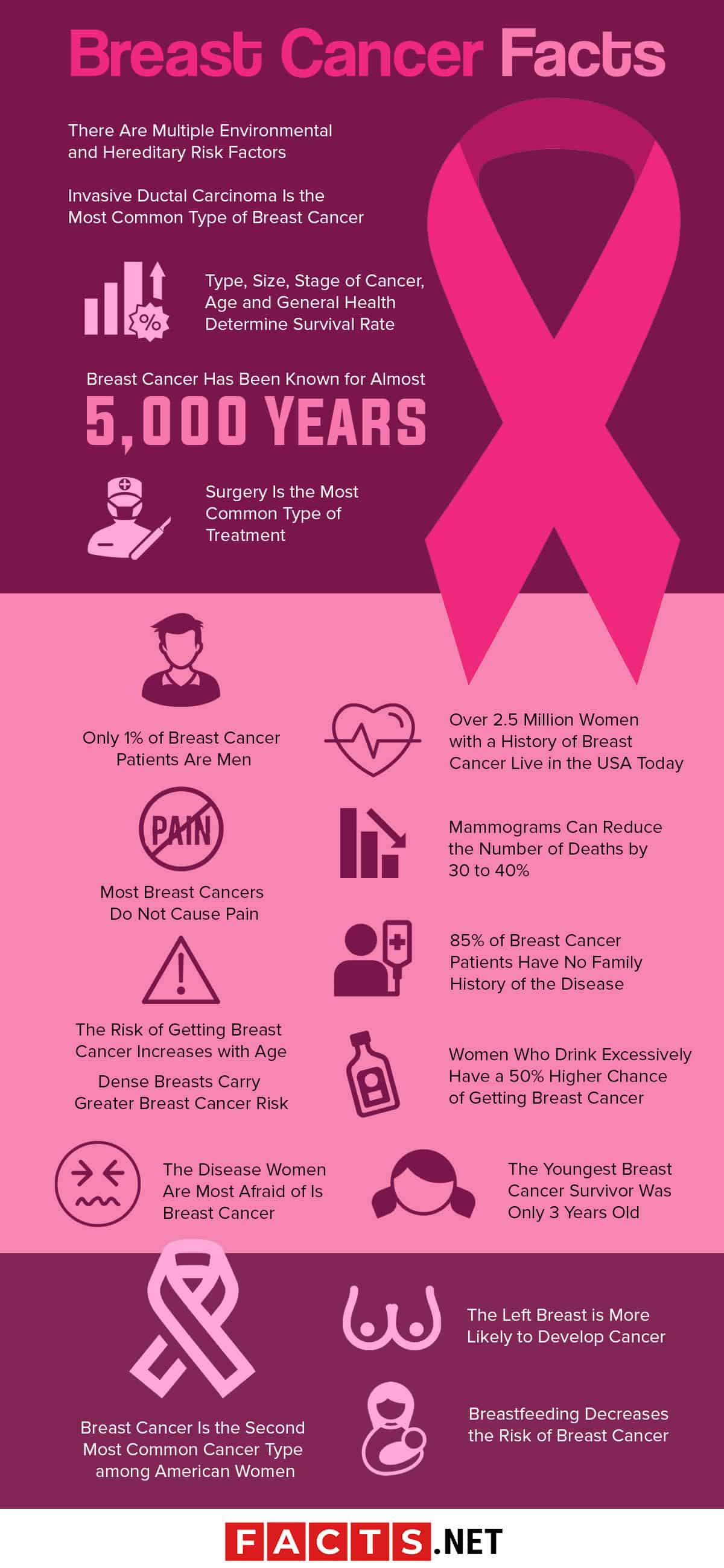 Breast Cancer Facts: Diagnosis, Prevention & More - Facts.net