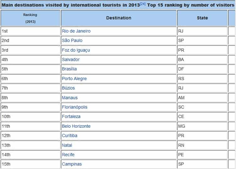 Cities Visited by International Tourists in Brazil 2013