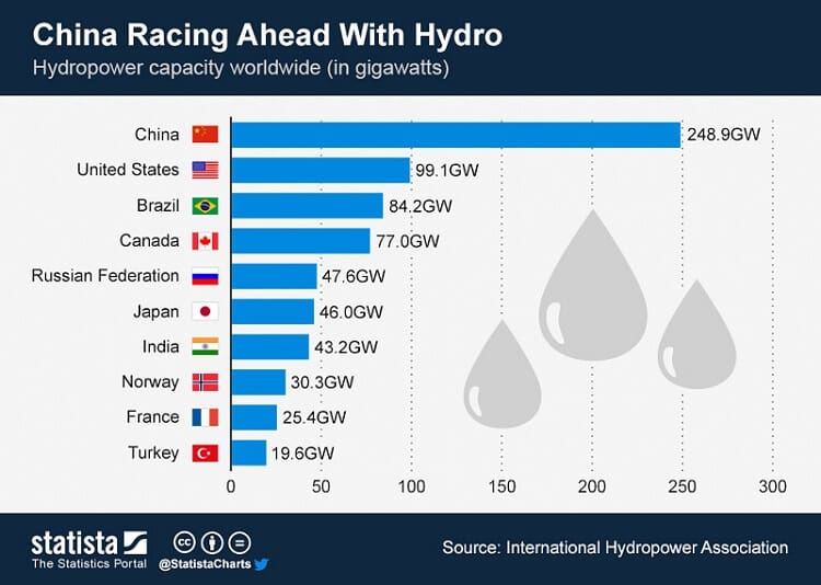 China Racing Ahead with Hydro