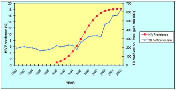 TB vs HIV