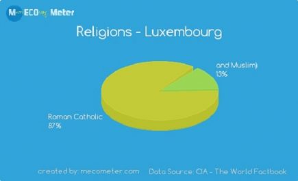 13 Facts About Luxembourg - History, Size, Religion & More - Facts.net