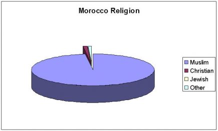 Top 20 Morocco Facts Religion Language Culture More Facts Net   Religions In Morocco 435x262 