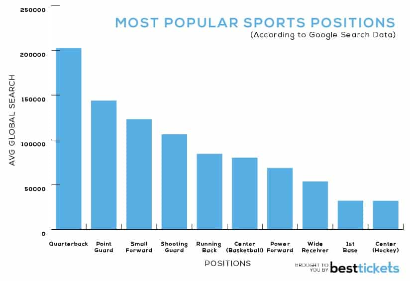 Chart: America's Favorite Sports: A Level Playing Field