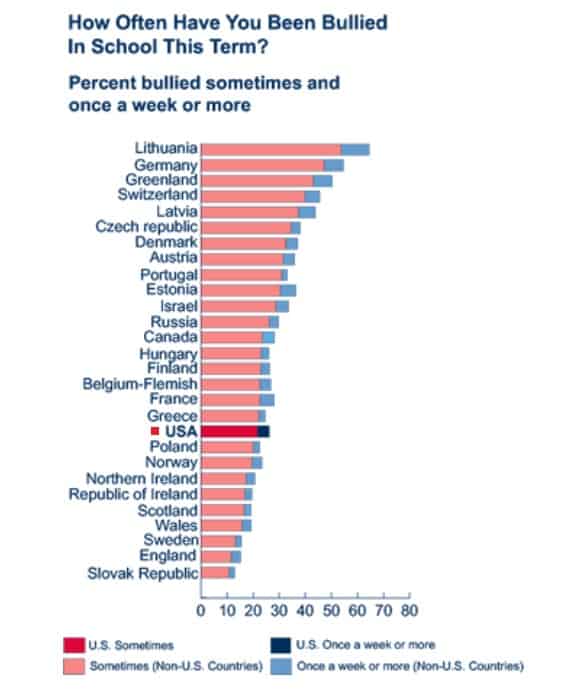 bullying statistics in schools