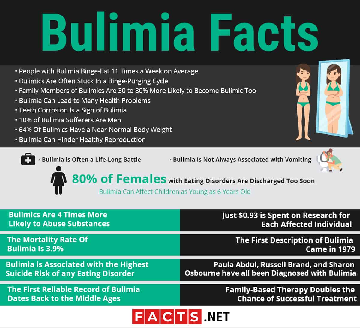 Boulimia Feiten Infographics