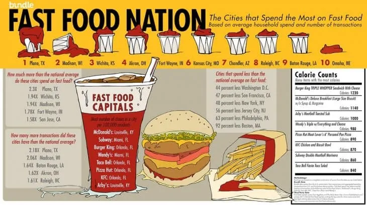 Fast Food Facts: History, Diet, Nutrition & More - Facts.net