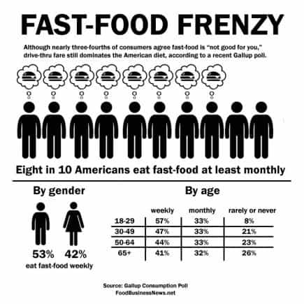research on fast food diet