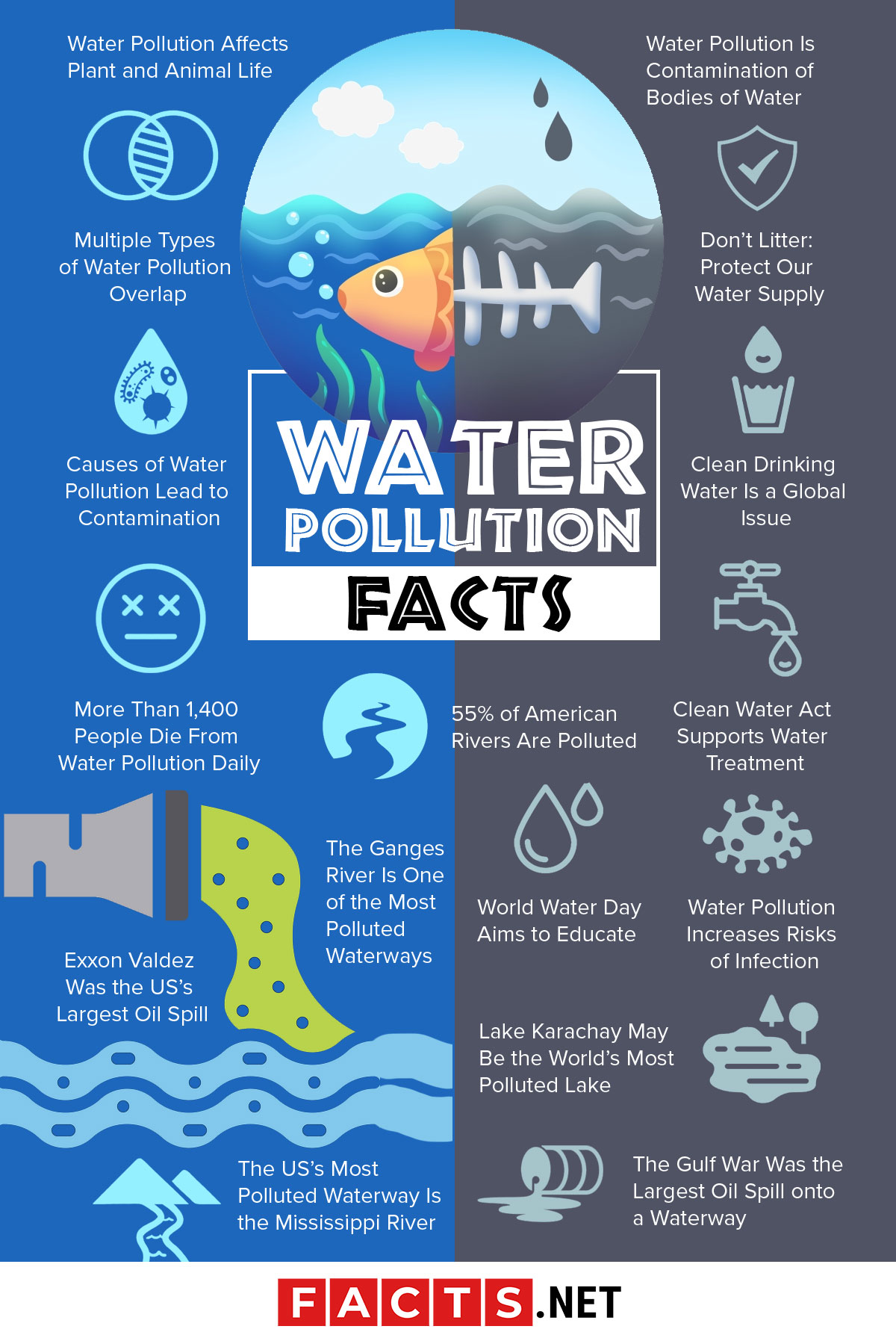 make a presentation about water pollution based on the diagram