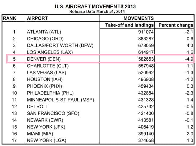 2013 US Busiest Airports