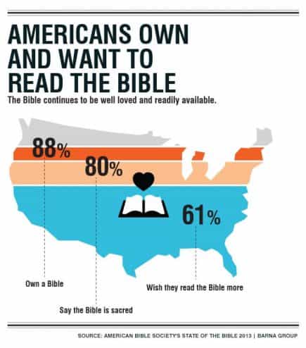 percent of americans who never read the bible