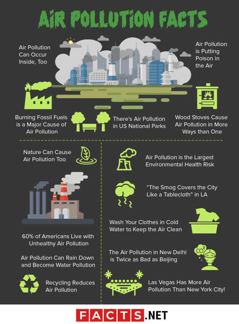 Top 14 Air Pollution Facts Causes, Effects, Solutions