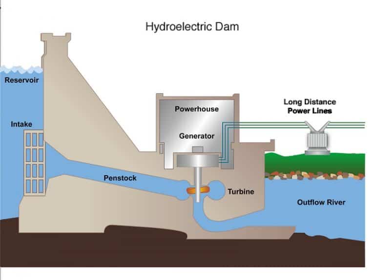 Hydroelectricity Facts: History, Science & More - Facts.net