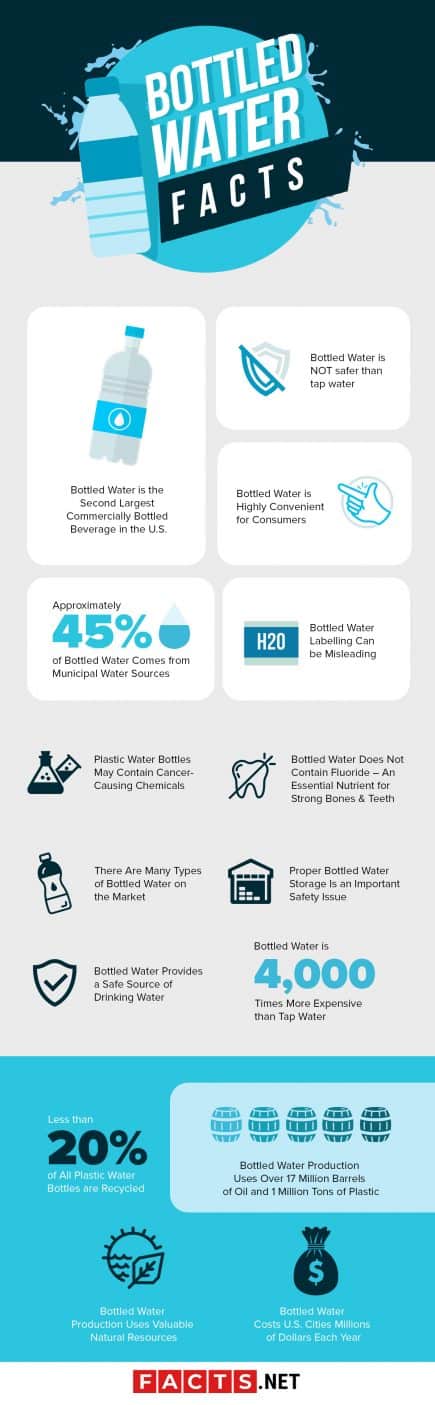 Top 15 Bottled Water Facts - Types, Safety, Waste & More | Facts.net