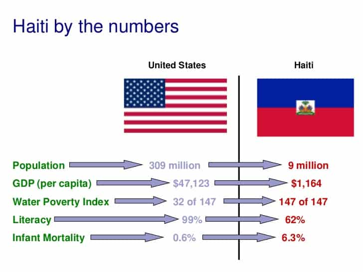 Top 16 Facts about Haiti History, Culture, Food & More