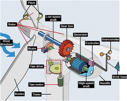 12 Wind Energy Facts - Cost, Benefits, Disadvantages & More | Facts.net