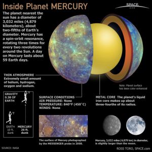 Planet Mercury Facts: Location, Size, Orbit & More   Factsnet