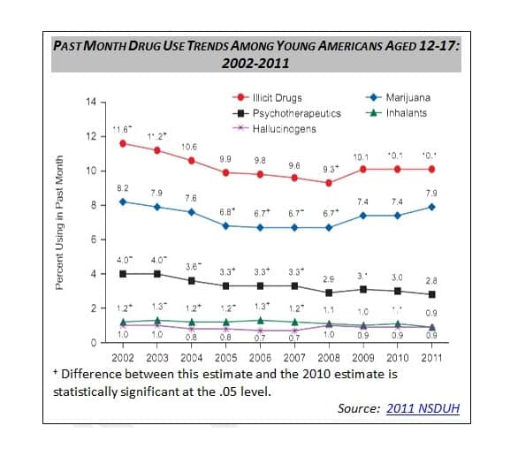 Past Month Americans Marijuana Use