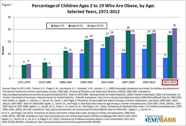 Children Obesity Rate
