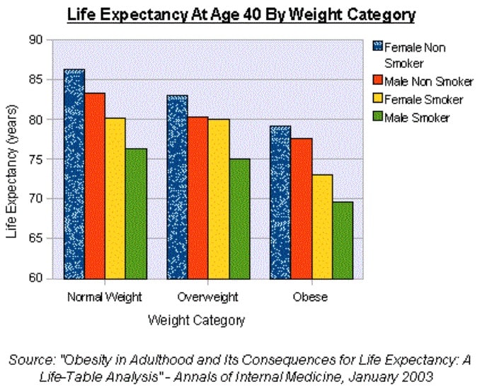 Obesity is Suicide