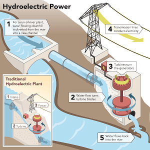 Hydroelectricity Facts History