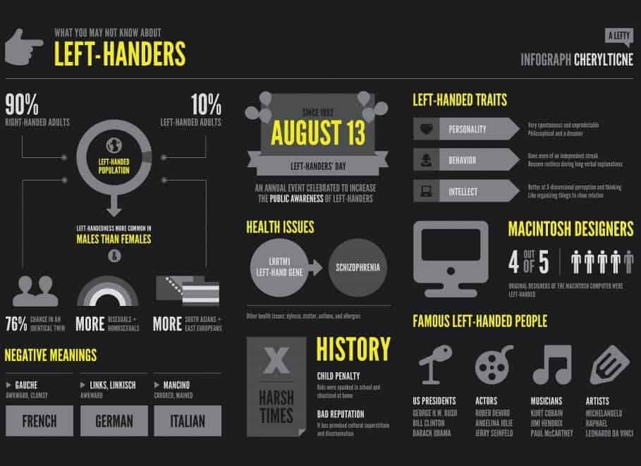 Left-Handedness: Interesting Facts and Differences between Left