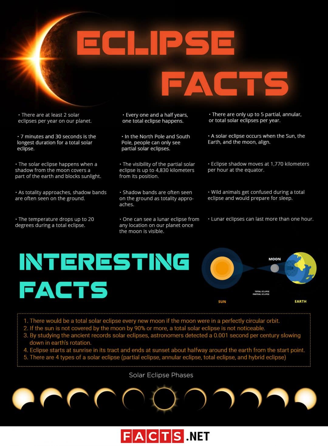 27 Interesting Facts About Solar Eclipse That You Might Not Know