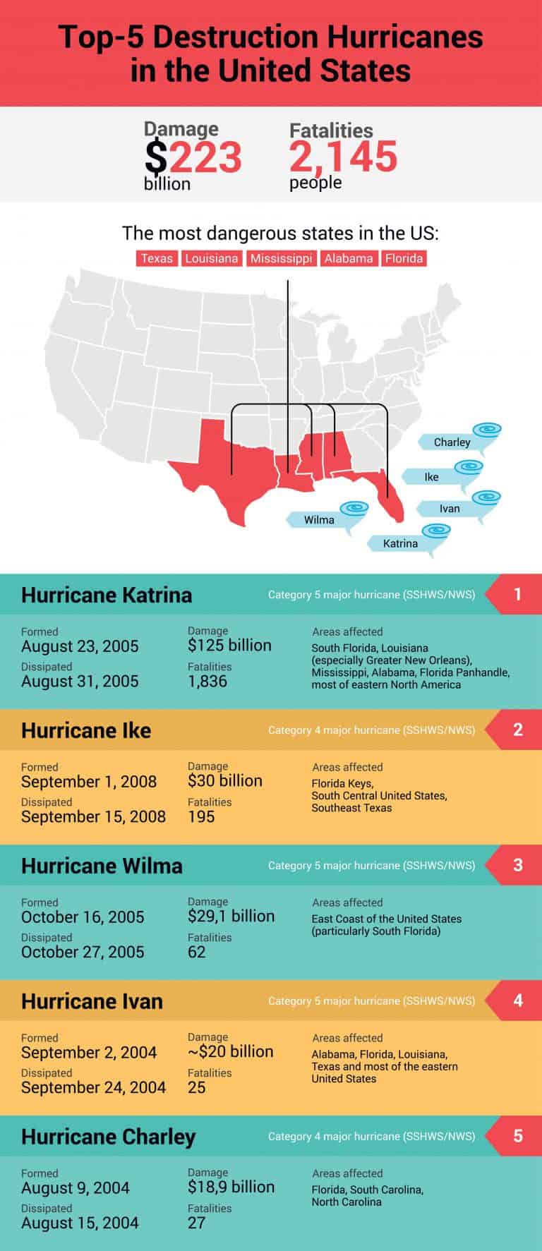 40 Devastating Hurricane Katrina Facts That Changed Lives  Facts.net