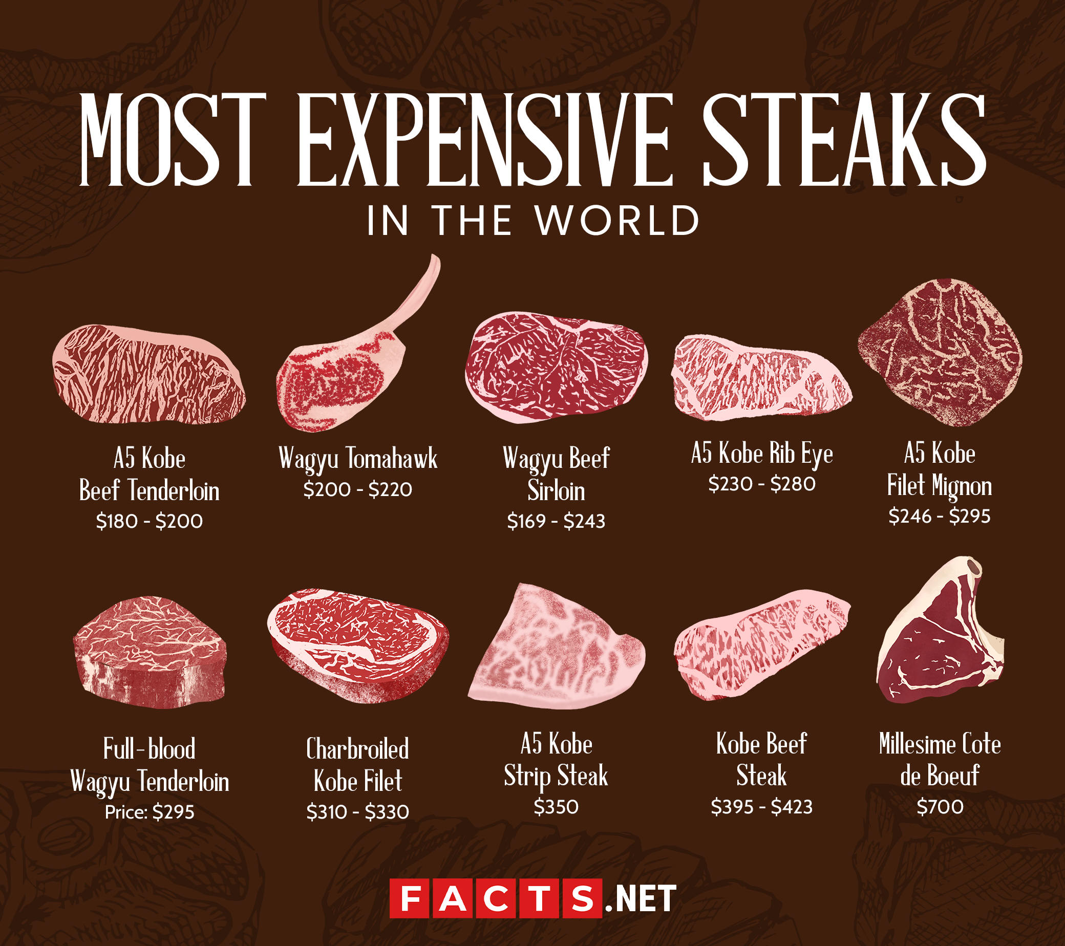 What is expensive steak called?