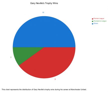 Gary Neville Facts: 18 Intriguing Insights into the Accomplished
