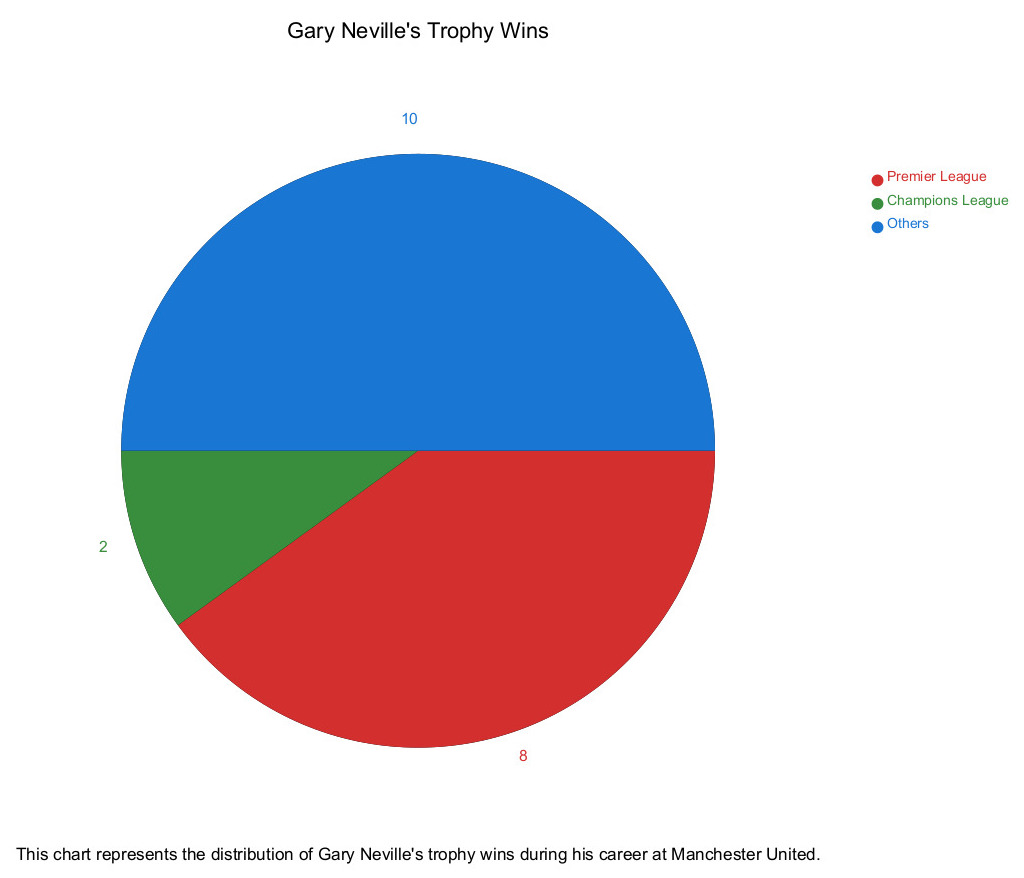 Gary Neville's trophy wins during his career at Manchester United